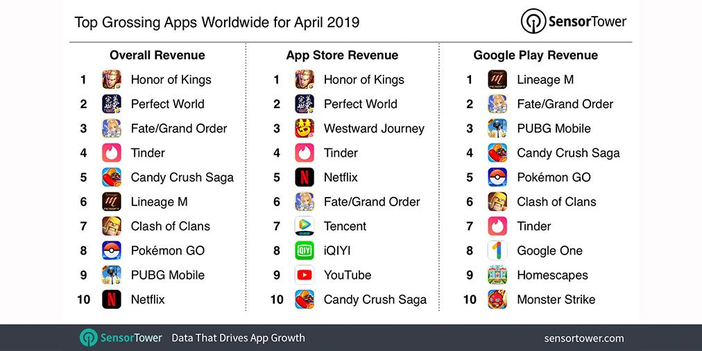 《王者荣耀》成为今年4月全球用户支出最多的手机App