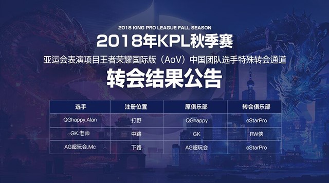 亚运会表演项目王者荣耀国际版（AoV）中国团队选手转会结果公布
